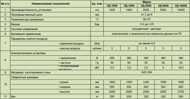  ТЕХНИЧЕСКИЕ ХАРАКТЕРИСТИКИ УСТАНОВКИ ДЕАЭРАЦИОННОЙ ТИП УД